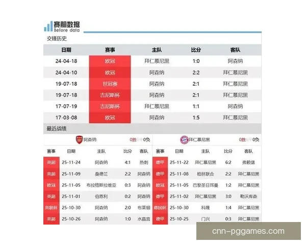 小炮APP竞彩情报：拜仁15场正赛仅负阿森纳状态强势可期